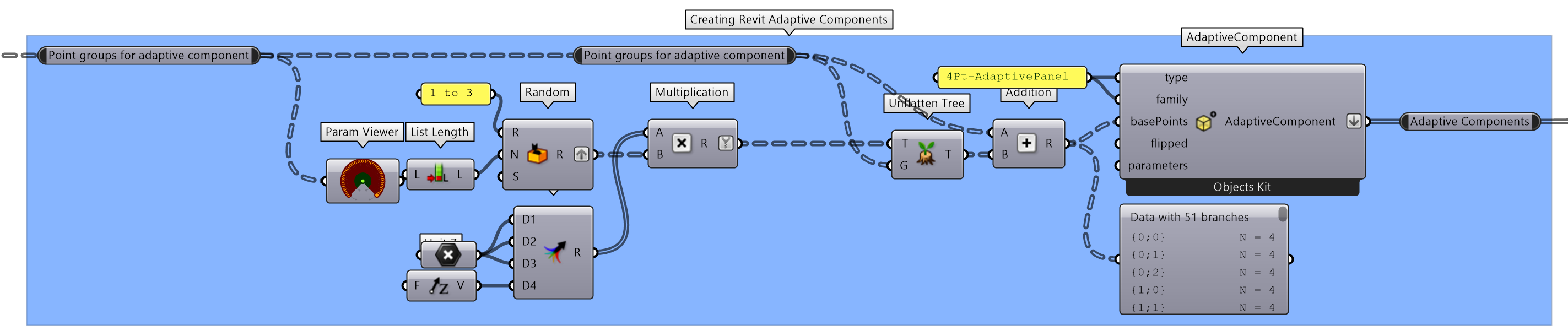 Creating adaptative families