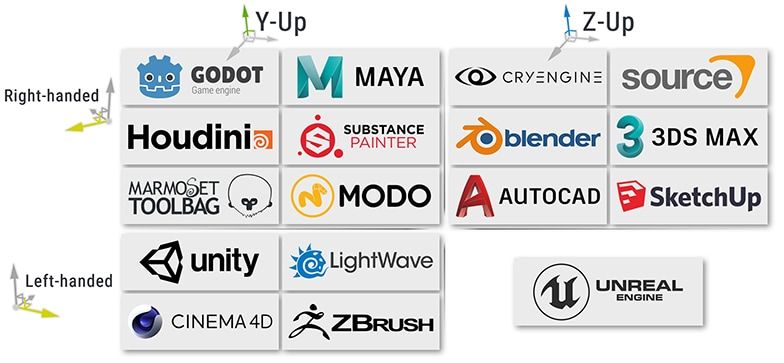 Table of common 3D applications, showing which use left/right handed, and y/z up coordinate systsems.