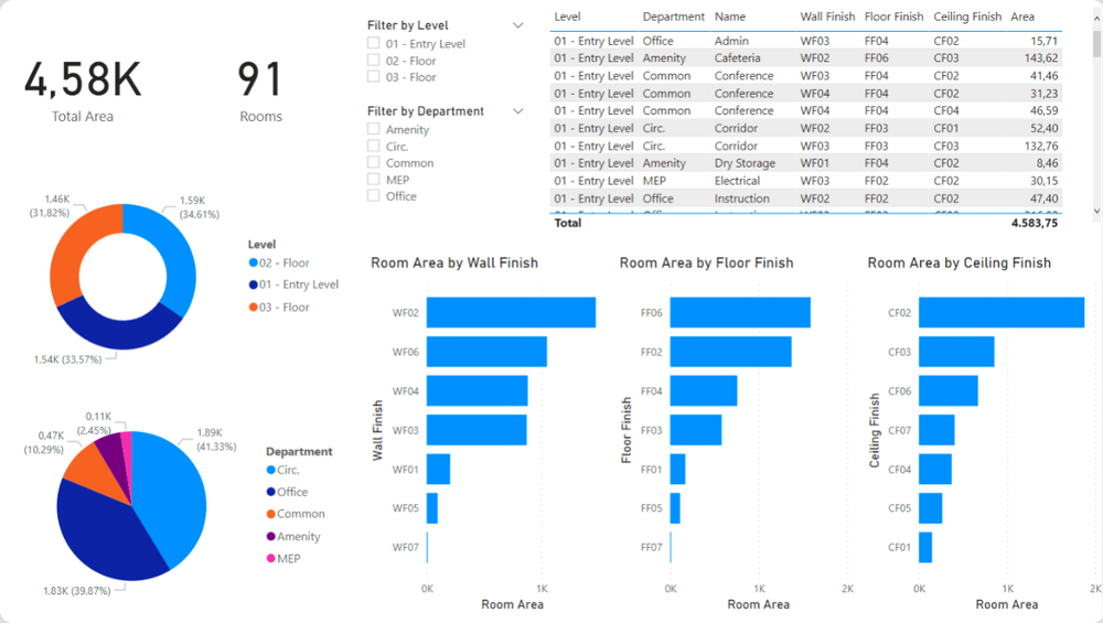 Power BI dashboard enabled with Speckle BIM Data